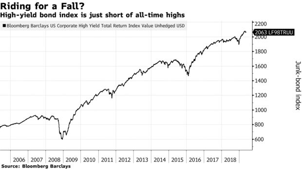 High-yield bond index is just short of all-time highs