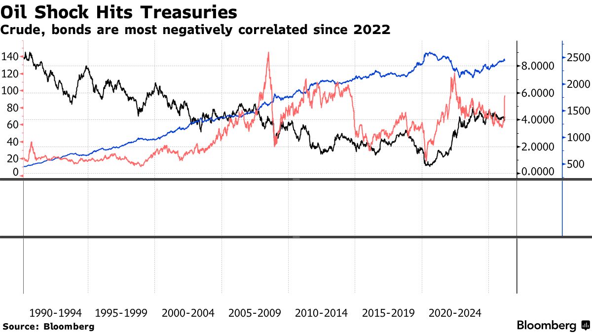 原油急騰で揺れる米債券市場－インフレから景気懸念に焦点移行 - Bloomberg