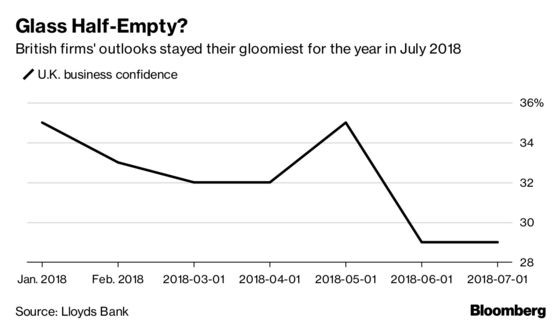 British Business and Consumer Confidence Stay Gloomy