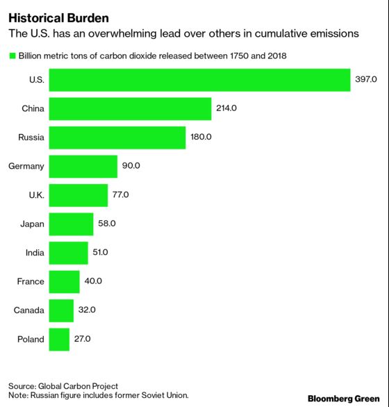 India Considers 2050 Net-Zero Target, a Decade Before China