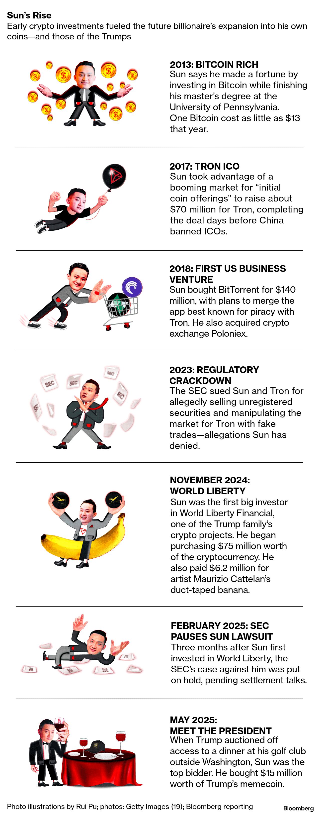 Crypto Billionaire Justin Sun Went From Pariah to Trump Moneyman - Bloomberg