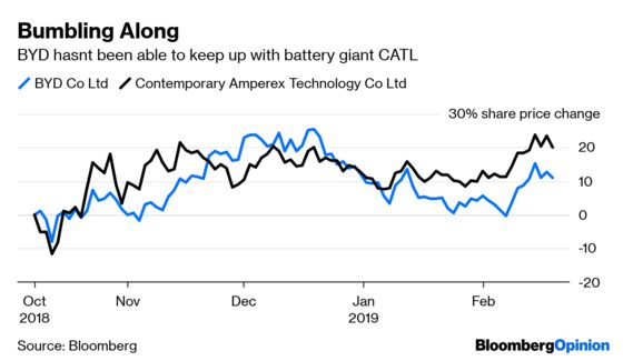 Buffett’s China Ride Is Losing Power With Investors