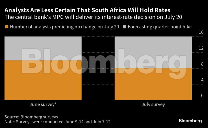 Analysts Are Less Certain That South Africa Will Hold Rates | The central bank's MPC will deliver its interest-rate decision on July 20
