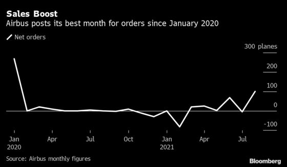 Airbus Posts Best Month for Jet Sales Since Start of Pandemic