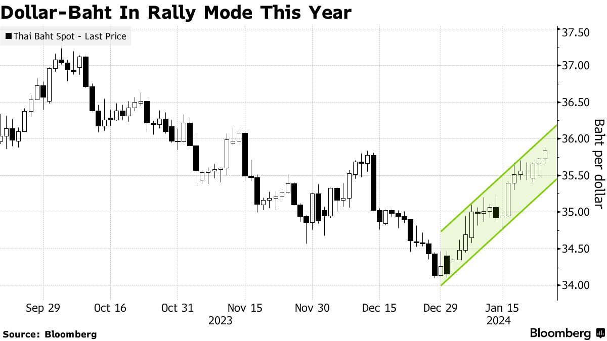 RBC Capital Markets Sees Baht Weakening Past 36 Per Dollar rbc-capital-markets-sees-baht-weakening-past-36-per-dollar