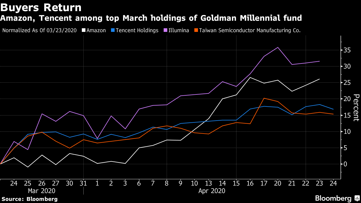 Amazon, Tencent di antara kepemilikan Maret atas dana Goldman Millennial