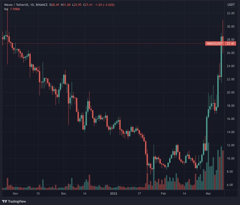 The daily chart of waves/usdt traading pair