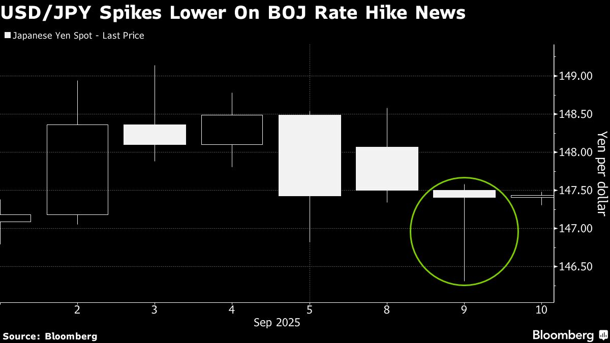 ⚫️ BLOOMBERG: Hedge Funds Aumentano Scommesse Rialziste sullo Yen Giapponese in Vista di Aumento Tassi da Parte della Banca del Giappone