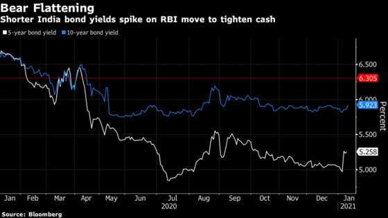 RBI Squeezes Money Markets to Spur Selloff in Shorter Bonds