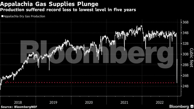Appalachia Gas Supplies Plunge | Production suffered record loss to lowest level in five years