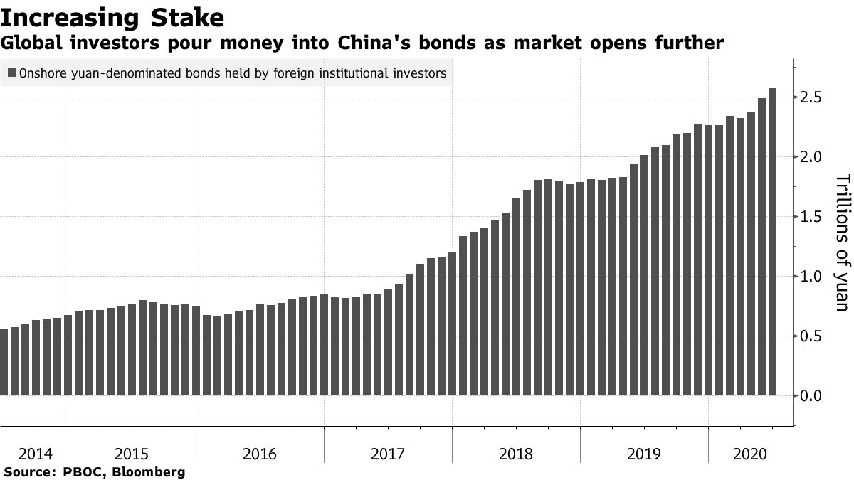 China’s Beaten-Down Bonds Set To Enter FTSE Russell Index - Bloomberg