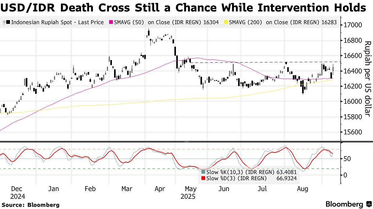 Indonesia Stocks, Rupiah (IDR/USD) Fall After Indrawati Exits as Finance  Chief - Bloomberg