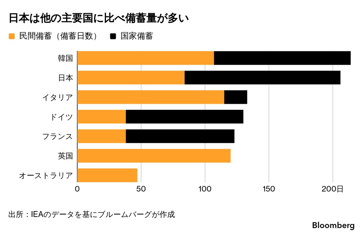 石油 備蓄 量 日本