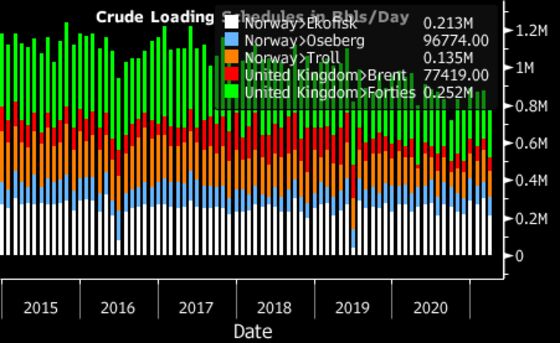 Shell Binges on North Sea Crude With Oil Prices Powering Higher