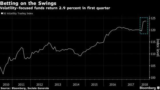 Short-Volatility Complex Returns, Defying Wall Street Alarm