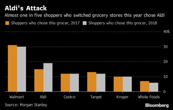 Aldi Gaining Ground in Grocery War