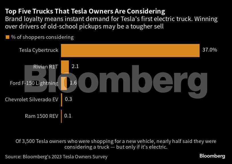 Top Five Trucks That Tesla Owners Are Considering | Brand loyalty means instant demand for Tesla's first electric truck. Winning over drivers of old-school pickups may be a tougher sell