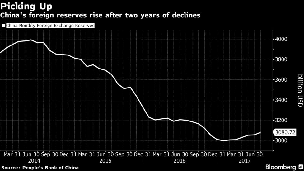 China S Foreign Reserves Rise For A Sixth Month Bloomberg - 