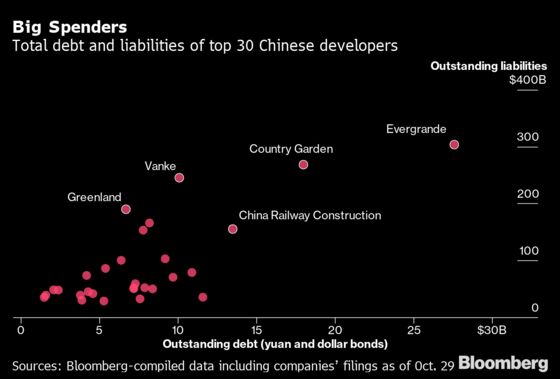 Two Thirds of China’s Top Developers Breach a ‘Red Line’ on Debt