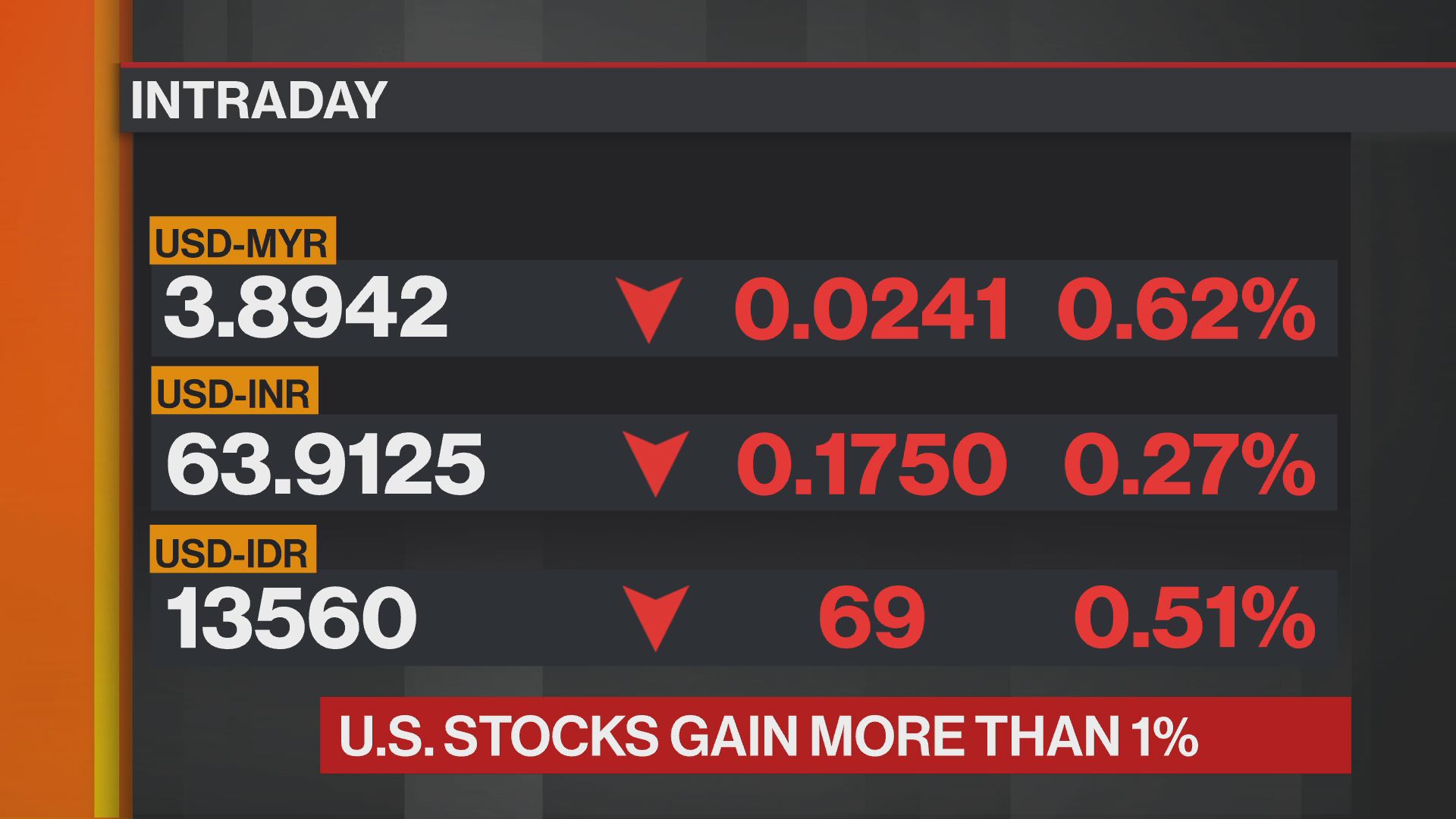 Unlike The Dollar The Euro Could Gain On Stronger Inflation Bloomberg