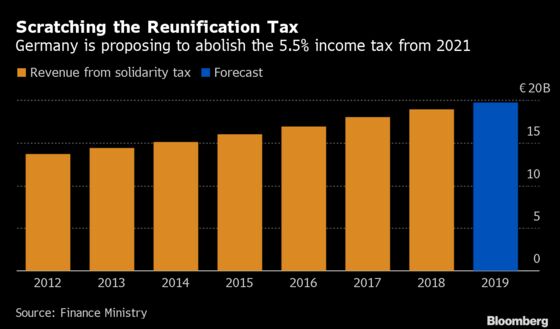 Germany Moves to Scratch Reunification Tax Worth $21 Billion