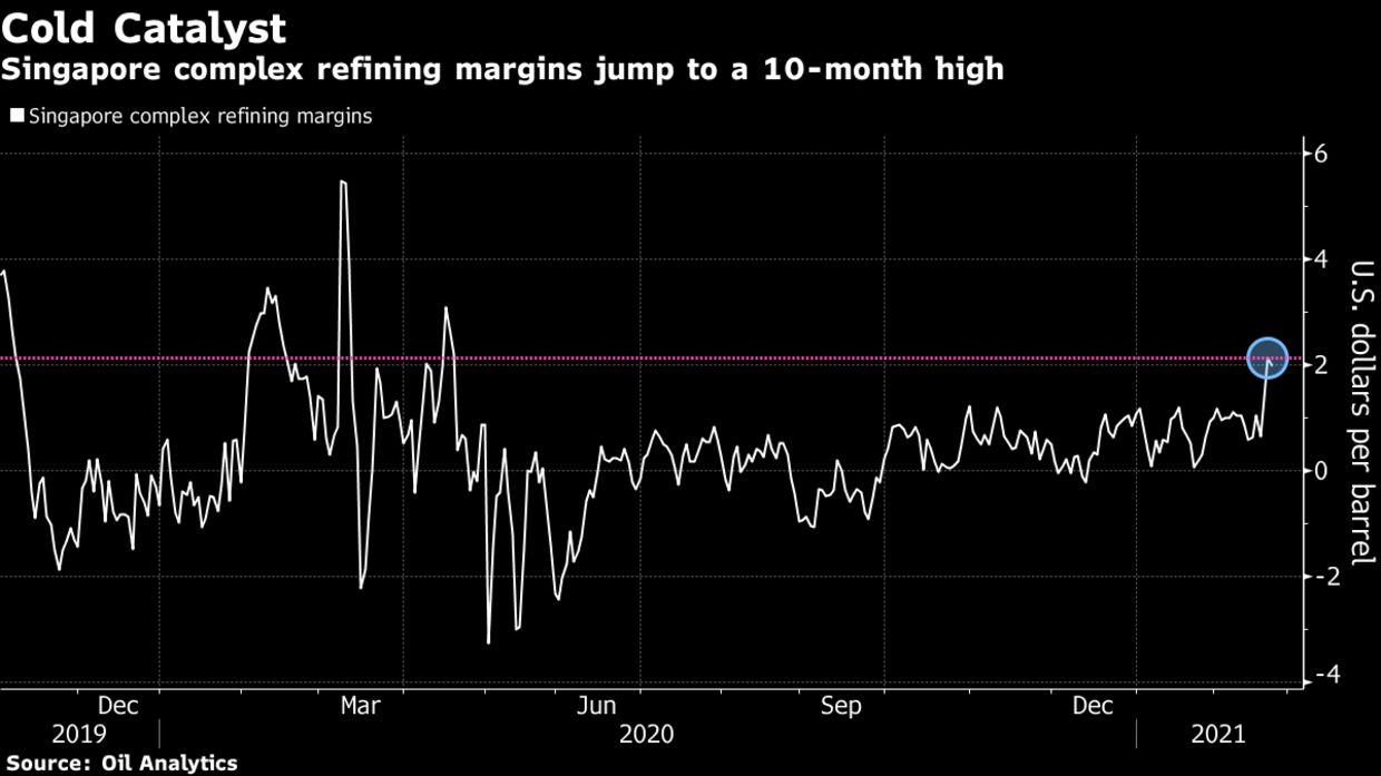 Singapore complex refining margins jump to a 10-month high