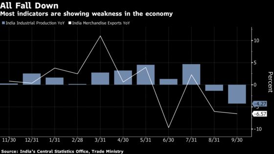 India’s Economic Growth Sputters to 4.5%, Weakest Since 2013