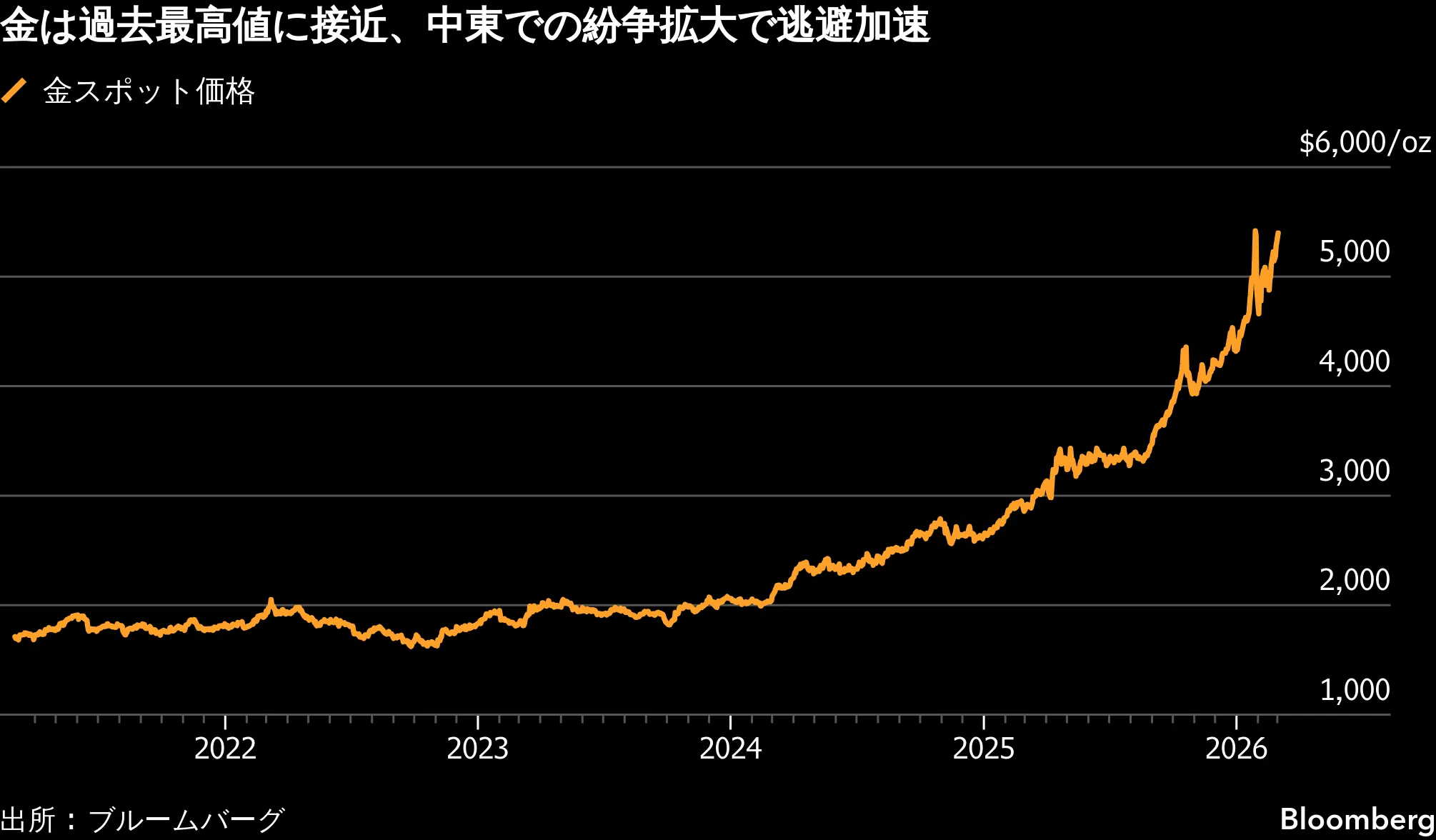 米国市況】国債急落、原油高でインフレ懸念－ドル一時157円台後半