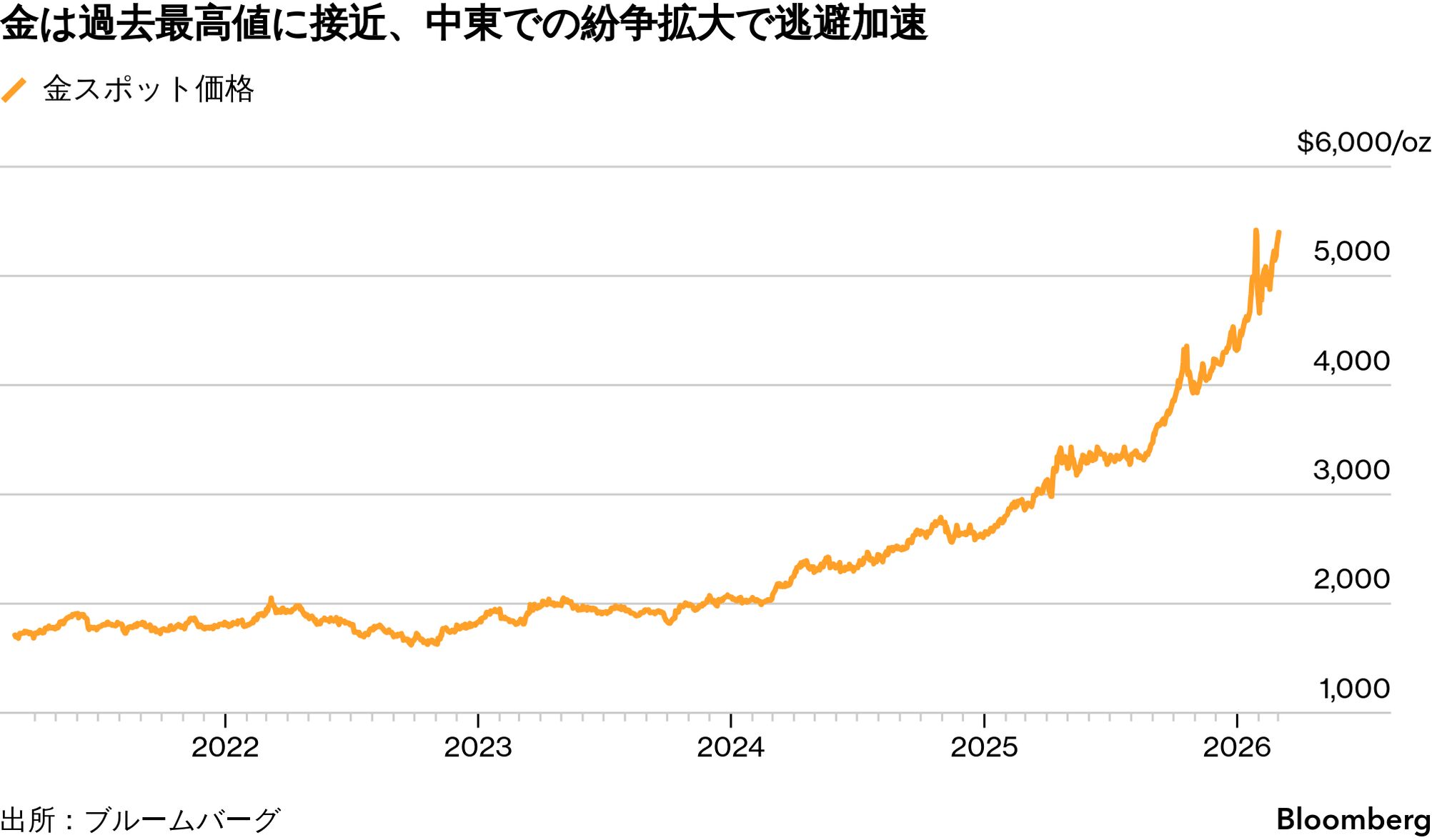 NY金午前、大幅上昇し1カ月ぶり高値－中東緊迫化で逃避が加速 - Bloomberg
