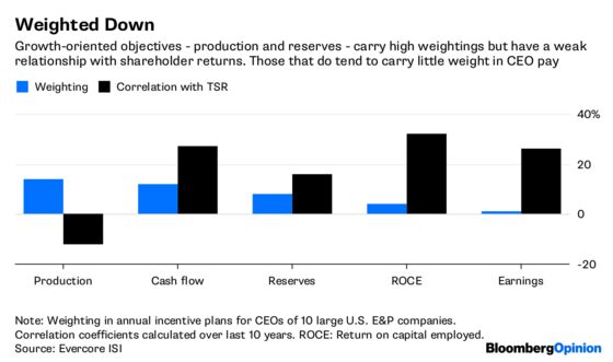 Shale CEOs Lack Incentive to Find Your Holy Grail