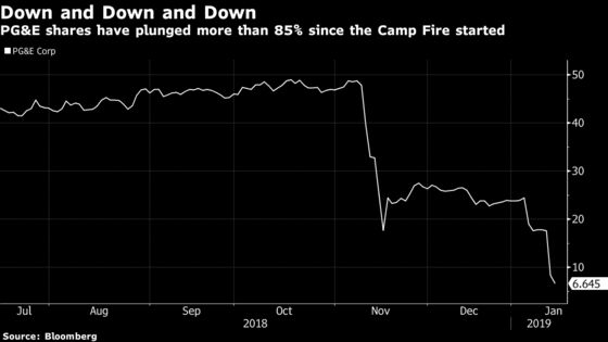 PG&E's Shares Crater With Each Passing Day