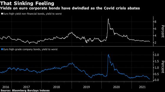 Negative Yields Are Showing Up in Europe’s Junk Bond Market