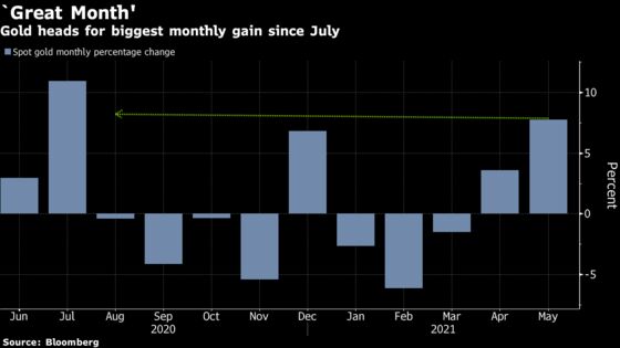 Gold Heads for Biggest Monthly Gain Since July on Inflation Bets