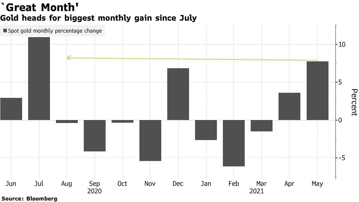 Gold heads for biggest monthly gain since July