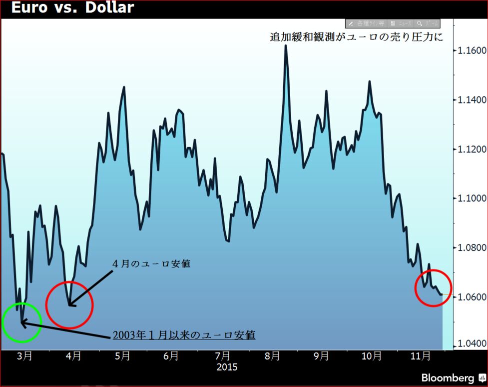 ユーロ ドルは1 06ドル前半 追加緩和観測が重し ドル122円台半ば Bloomberg