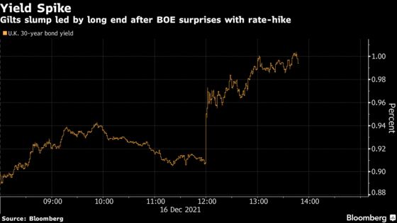 U.K. Bonds Slump After BOE Stuns Market by Raising Rates