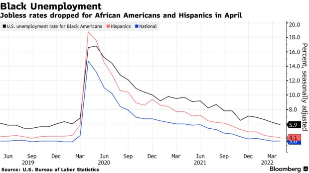 Black Americans See Unemployment Rate Drop in Robust Job Market