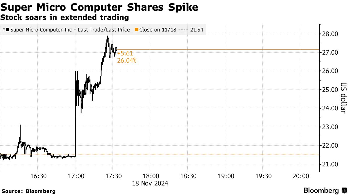 スーパー・マイクロ株急伸－コンプライアンス計画や新監査法人を好感 - Bloomberg