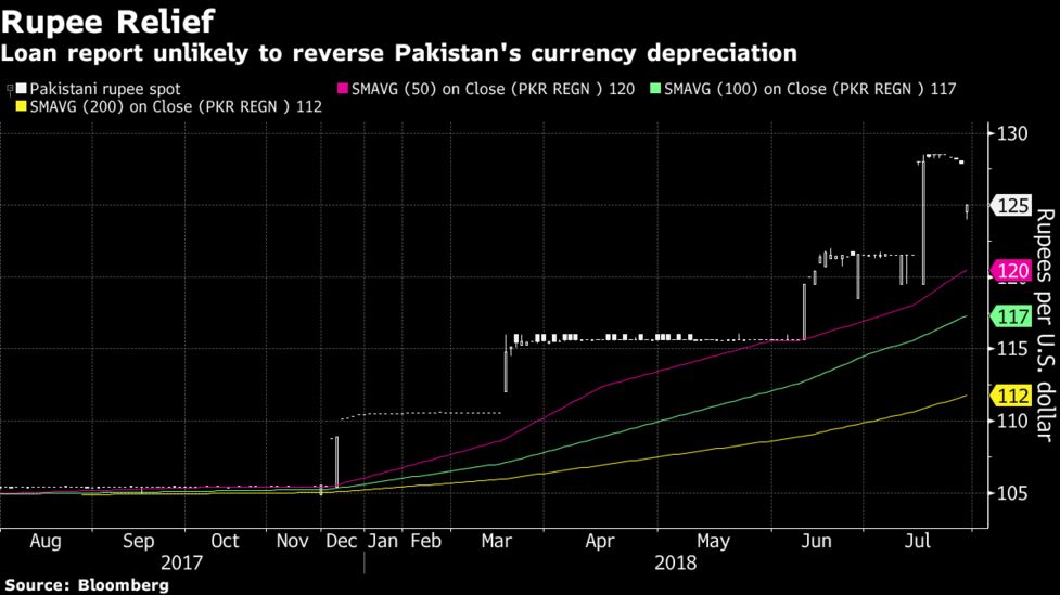 Pakistan Woes Too Deep To Make Rupee Jump More Than Fleeting Bloomberg - 