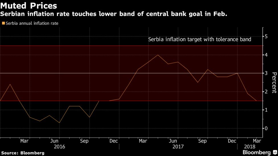 Emerging Europe S Bond Standout Gets Another Rate Surprise Bloomberg Bond Gains Have Also Benefited From Government Efforts To Include The Debt In Emerging Market Gauges Used By Pive Investors A Move That Would Increase