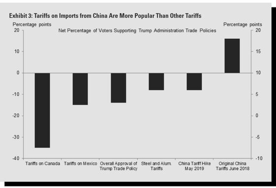 Trump’s Tariff Spree Comes With Big Electoral Risks