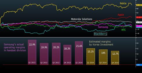 Nokia Rallies as Samsung Sinks