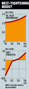 Chart: Belt-Tightening Boost