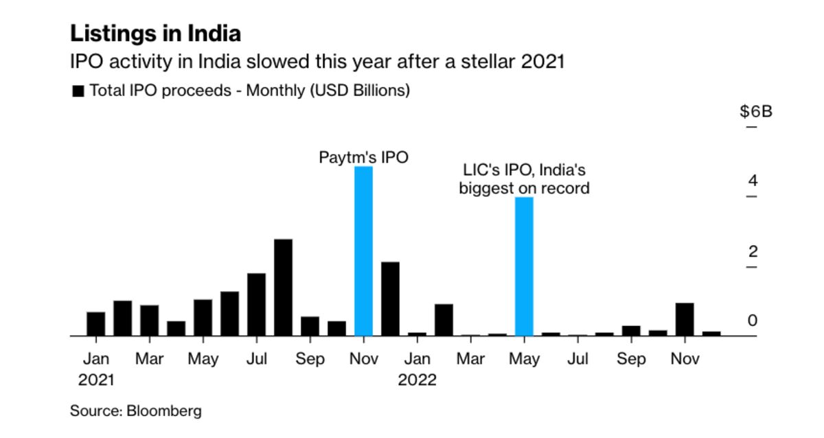 India's IPO Pipeline Seen Active In 2023 On Smaller Deals - Bloomberg