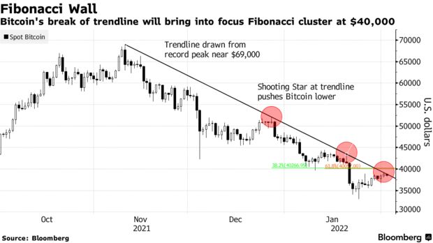 Bitcoin's break of trendline will bring into focus Fibonacci cluster at $40,000