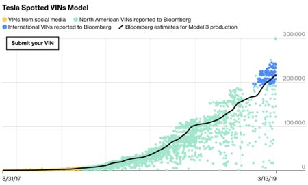 How Many Tesla Model 3 Cars Have Been Made Tesla