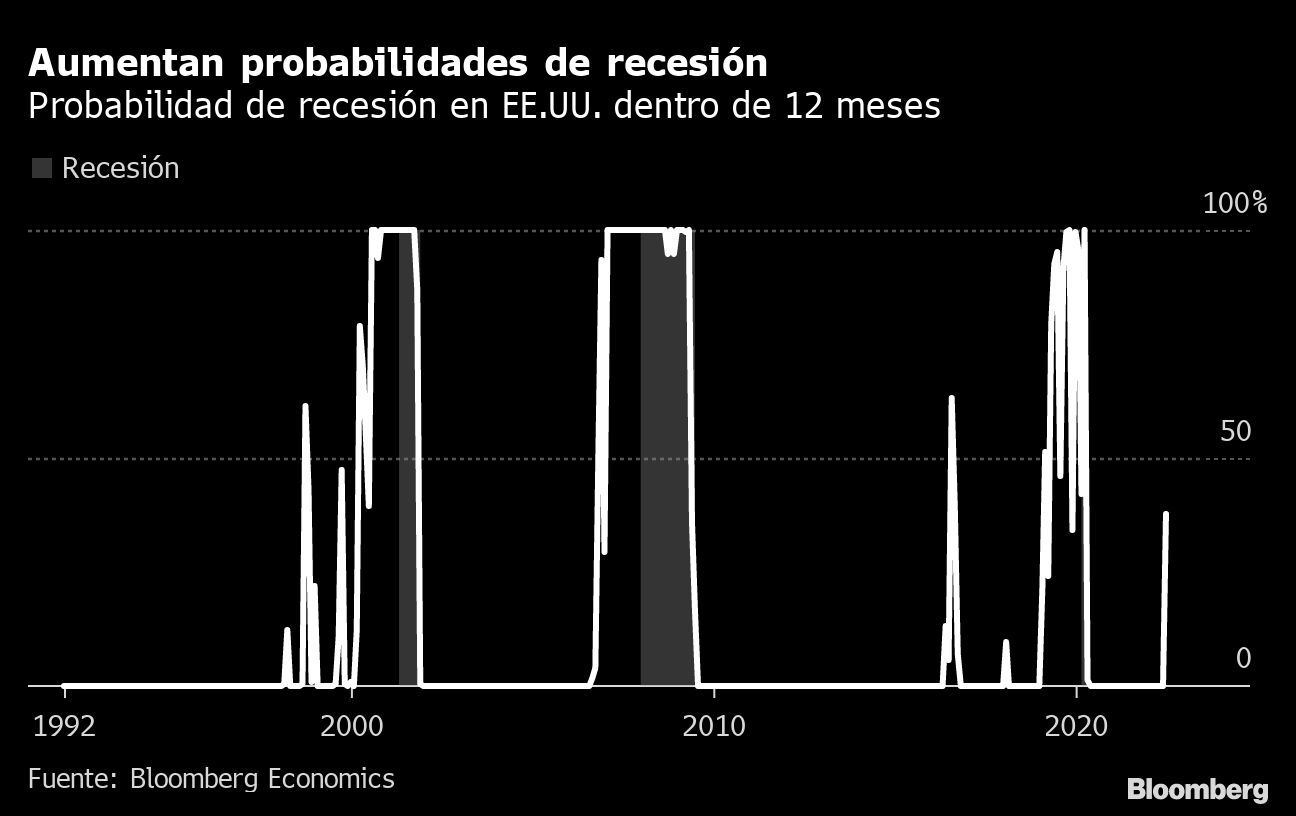 Probabilidad de recesión en Estados Unidos llega a 78.8%