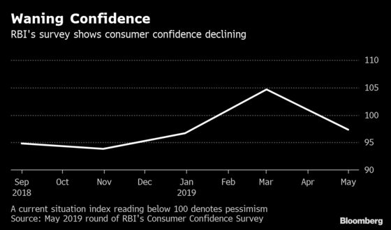 Indians Turn Pessimistic as Job Worries Weigh on Confidence