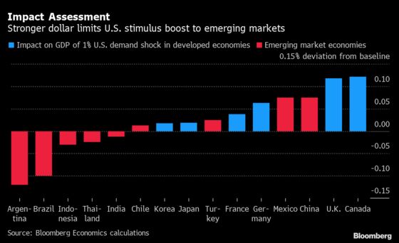 U.S. Stimulus Spillover Muted in Emerging Markets