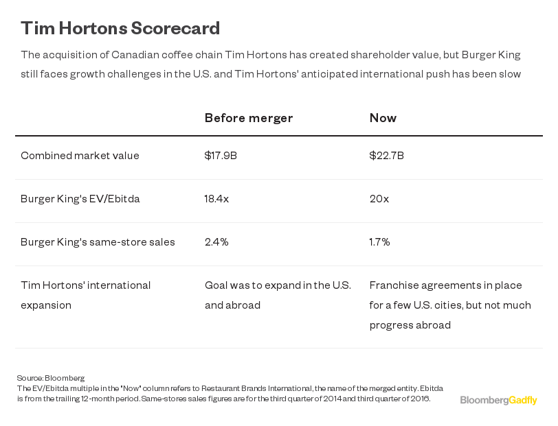 Tim Hortons, Burger King agree to merger deal